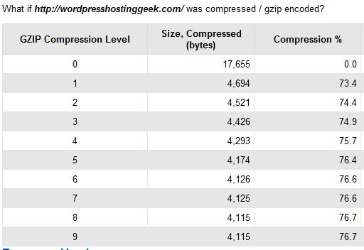 How to Enable GZIP Compression in Apache to Speed up Website