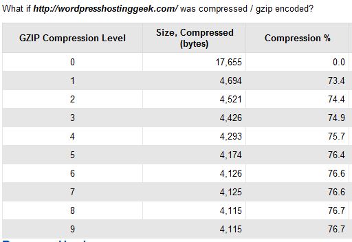 How to Enable GZIP Compression in Apache to Speed up Website