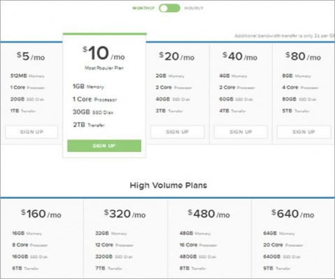 digitalocean monthly charges